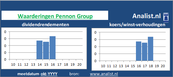 dividenden/><BR><p>Het energiebedrijf keerde in de afgelopen vijf jaar haar aandeelhouders geen dividenden uit. Sinds 2015 ligt het gemiddelde dividendrendement op 1,2 procent. </p></p><p class=